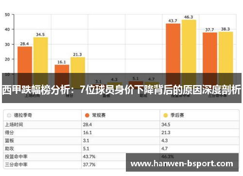 西甲跌幅榜分析：7位球员身价下降背后的原因深度剖析
